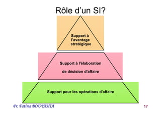 Pr. Fatima BOUYAHIA 17
Support à
l'avantage
stratégique
Support à l'élaboration
de décision d'affaire
Support pour les opérations d'affaire
Rôle d’un SI?
 