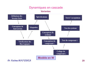 Pr. Fatima BOUYAHIA 29
Dynamiques en cascade
Variantes
Modèle en W
 