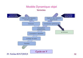 Pr. Fatima BOUYAHIA 32
Modèle Dynamique objet
Variantes
Cycle en Y
U
 