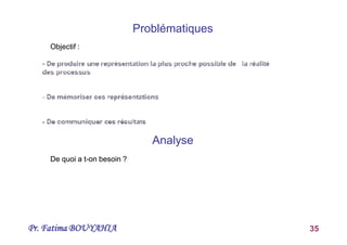 Pr. Fatima BOUYAHIA 35
Problématiques
Objectif :
Objectif :
Analyse
De quoi a t
De quoi a t-
-on besoin ?
on besoin ?
Objectif à atteindre
Objectif à atteindre
Modèle de conception
Modèle de conception
Besoins (ressources humaines, financières et techniques)
Besoins (ressources humaines, financières et techniques)
 