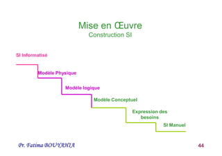 Pr. Fatima BOUYAHIA 44
Mise en Œuvre
Construction SI
SI Manuel
Expression des
besoins
Modèle Conceptuel
Modèle logique
Modèle Physique
SI Informatisé
SI Informatisé
 