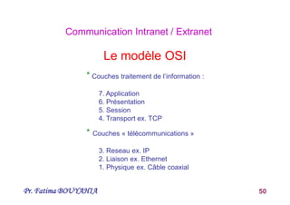Pr. Fatima BOUYAHIA 50
Le modèle OSI
* Couches traitement de l’information :
7. Application
6. Présentation
5. Session
4. Transport ex. TCP
* Couches « télécommunications »
3. Reseau ex. IP
2. Liaison ex. Ethernet
1. Physique ex. Câble coaxial
Communication Intranet / Extranet
 
