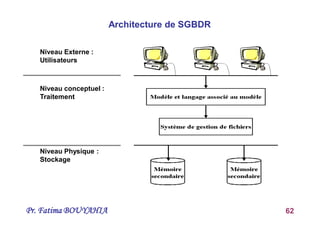 Pr. Fatima BOUYAHIA 62
Architecture de SGBDR
Niveau Externe :
Utilisateurs
Niveau conceptuel :
Traitement
Niveau Physique :
Stockage
 