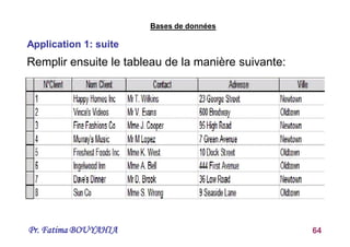 Pr. Fatima BOUYAHIA 64
Application 1: suite
Bases de données
Remplir ensuite le tableau de la manière suivante:
 