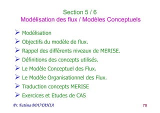 Pr. Fatima BOUYAHIA 70
Section 5 / 6
Modélisation des flux / Modèles Conceptuels
 Modélisation
 Objectifs du modèle de flux.
 Rappel des différents niveaux de MERISE.
 Définitions des concepts utilisés.
 Le Modèle Conceptuel des Flux.
 Le Modèle Organisationnel des Flux.
 Traduction concepts MERISE
 Exercices et Etudes de CAS
 