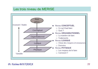 Pr. Fatima BOUYAHIA 77
Les trois niveau de MERISE
 