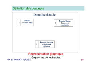 Pr. Fatima BOUYAHIA 85
Représentation graphique
Organisme de recherche
Définition des concepts
 