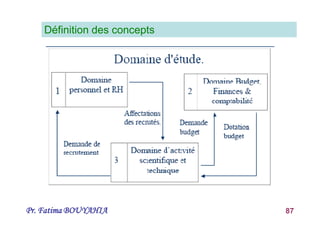 Pr. Fatima BOUYAHIA 87
Définition des concepts
 