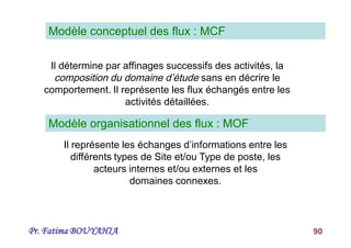 Pr. Fatima BOUYAHIA 90
Il détermine par affinages successifs des activités, la
composition du domaine d’étude sans en décrire le
comportement. Il représente les flux échangés entre les
activités détaillées.
Il représente les échanges d’informations entre les
différents types de Site et/ou Type de poste, les
acteurs internes et/ou externes et les
domaines connexes.
Modèle conceptuel des flux : MCF
Modèle organisationnel des flux : MOF
 