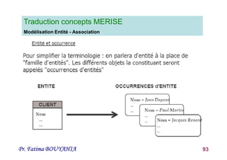 Pr. Fatima BOUYAHIA 93
Traduction concepts MERISE
Modélisation Entité - Association
 