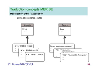 Pr. Fatima BOUYAHIA 94
Traduction concepts MERISE
Modélisation Entité - Association
 