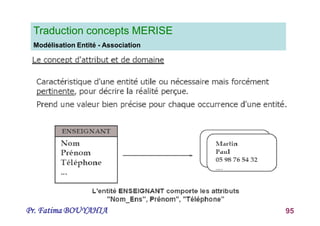 Pr. Fatima BOUYAHIA 95
Traduction concepts MERISE
Modélisation Entité - Association
 