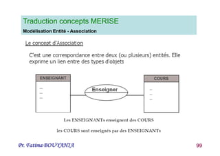 Pr. Fatima BOUYAHIA 99
Traduction concepts MERISE
Modélisation Entité - Association
 