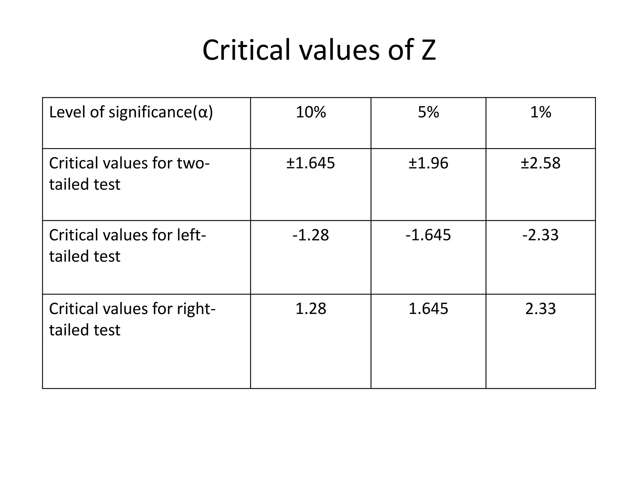 Critical values of Z
Level of significance(α) 10% 5% 1%
Critical values for two-
tailed test
±1.645 ±1.96 ±2.58
Critical values for left-
tailed test
-1.28 -1.645 -2.33
Critical values for right-
tailed test
1.28 1.645 2.33
 