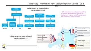 Confidential © SI Insights Mumbai, India
Deployment across different
departments – US
Deployment across different
departments – EU
Case Study – Pharma Sales Force Deployment (Market Covered – US &
EU)
- We interviewed several experts working
in different departments to confirm the
deployment. In given two different projects,
we covered US and EU markets
 