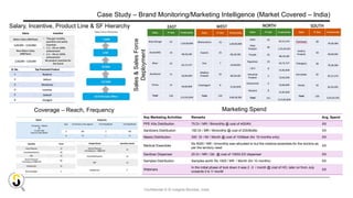 Confidential © SI Insights Mumbai, India
Key Marketing Activities Remarks Avg. Spend
PPE Kits Distribution 75 Dr / MR / Bimonthly @ cost of 400/Kit XX
Sanitizers Distribution 150 Dr / MR / Bimonthly @ cost of 200/Bottle XX
Masks Distribution 300 Dr / Mr / Month @ cost of 10/Mask (for 10 months only) XX
Medical Essentials
Rs 5000 / MR / bimonthly was allocated to but the medical essentials for the doctors as
per the territory need
XX
Sanitizer Dispenser 25 Dr / MR / Qtr. @ cost of 1000/LED dispenser XX
Samples Distribution Samples worth Rs 1500 / MR / Month (for 10 months) XX
Webinars
In the initial phase of lock down it was 2 -3 / month @ cost of HO, later on from July
onwards it is 1/ month
XX
Marketing Spend
Coverage – Reach, Frequency
Sales
&
Sales
Force
Deployment
Salary, Incentive, Product Line & SF Hierarchy
Case Study – Brand Monitoring/Marketing Intelligence (Market Covered – India)
 