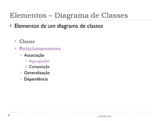 Elementos – Diagrama de Classes Elementos de um diagrama de classes Classes Relacionamentos Associação Agregação Composição Generalização Dependência © LES/PUC-Rio 