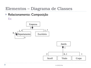 Elementos – Diagrama de Classes Relacionamento: Composição Ex: © LES/PUC-Rio Janela Scroll Título Corpo 1 0..1 2 1 Empresa Departamento Escritório 1 1..* 1..* 0..1 * 