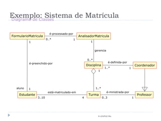 Exemplo: Sistema de Matrícula © LES/PUC-Rio Professor Coordenador Estudante Turma Disciplina FormularioMatricula AnalisadorMatricula é-preenchido-por está-matriculado-em é-processado-por é-ministrada-por é-definida-por aluno gerencia 1 1 1 0..* 1 0..* 1 1..* 1 1..* 1 0..3 3..10 4 Diagrama de Classes 