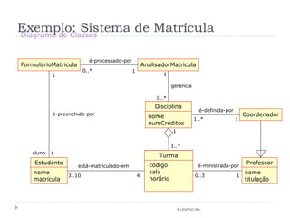Exemplo: Sistema de Matrícula © LES/PUC-Rio Coordenador FormularioMatricula AnalisadorMatricula é-preenchido-por está-matriculado-em é-processado-por é-ministrada-por é-definida-por aluno gerencia 1 1 1 0..* 1 0..* 1 1..* 1 1..* 1 0..3 3..10 4 Professor nome titulação Estudante nome matricula Diagrama de Classes Turma código sala horário Disciplina nome numCréditos 
