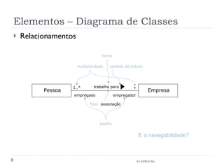 Elementos – Diagrama de Classes Relacionamentos © LES/PUC-Rio 1..* Tipo:  associação multiplicidade * trabalha para empregado papéis empregador sentido de leitura E a navegabilidade? nome Pessoa Empresa 