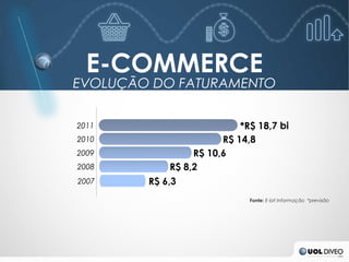 E-COMMERCE
EVOLUÇÃO DO FATURAMENTO

2011                        *R$ 18,7 bi
2010                    R$ 14,8
2009              R$ 10,6
2008         R$ 8,2
2007    R$ 6,3
                              Fonte: E-bit Informação *previsão
 