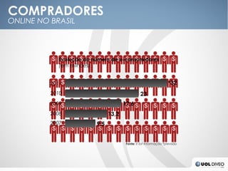 COMPRADORES
ONLINE NO BRASIL



            Evolução do número de e-consumidores
            (em milhões)


          2011                                                    *32

          2010                                  23
          2009                        17,6
          2008                 13,2
          2007           9,5


                                       Fonte: E-bit Informação *previsão
 