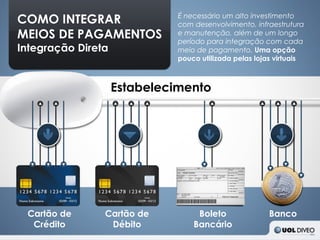 COMO INTEGRAR                 É necessário um alto investimento
                              com desenvolvimento, infraestrutura
MEIOS DE PAGAMENTOS           e manutenção, além de um longo
                              período para integração com cada
Integração Direta             meio de pagamento. Uma opção
                              pouco utilizada pelas lojas virtuais



                    Estabelecimento




 Cartão de      Cartão de          Boleto               Banco
  Crédito        Débito           Bancário
 