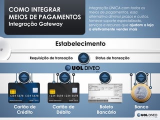 COMO INTEGRAR                    Integração ÚNICA com todos os
                                 meios de pagamentos, essa
MEIOS DE PAGAMENTOS              alternativa diminui prazos e custos,
                                 fornece suporte especializado,
Integração Gateway               serviços e recursos que ajudam a loja
                                 a efetivamente vender mais



                    Estabelecimento

       Requisição de transação      Status de transação




 Cartão de         Cartão de          Boleto               Banco
  Crédito           Débito           Bancário
 