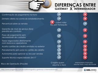 DIFERENÇAS ENTRE
                                                                  GATEWAY        X   INTERMEDIADOR

Confirmação do pagamento na hora

Dinheiro direto na conta do estabelecimento
                                                                 - cobra valor
Percentual sobre as vendas
                                                            fixo por transação

Garantia de nível de serviço (SLA)
prevista em contrato

Fluxo de pagamento sem
necessidade de cadastro
Taxas negociadas diretamente
com bancos e operadoras
Aceita cartões de crédito emitidos no exterior
Parcelamento sem juros no cartão de crédito
Autonomia para aprovar ou recusar vendas

Suporte técnico especializado 24 X 7

                                                             O lojista quem           Intermediário Financeiro
Risco de Operação (Fraude)                                                           assume todo o risco de fraude.
                                                              assume o risco

http://www.pagpedia.com/2010/09/infografico-gateway-x-intermediadores/
 