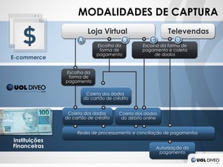 MODALIDADES DE CAPTURA
                         Loja Virtual                      Televendas
                             Escolha da         Escolha da forma de
                              forma de          pagamento e coleta
                             pagamento               de dados
E-commerce

               Escolha da
                forma de
               pagamento

                        Coleta dos dados
                       do cartão de crédito


                Coleta dos dados      Coleta dos dados
               do cartão de crédito    do débito online


                    Redes de processamento e conciliação de pagamentos
Instituições
Financeiras                                           Autorização do
                                                       pagamento
 