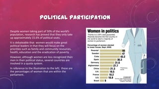 POLITICAL PARTICIPATION
Despite women taking part of 50% of the world’s
population, research has proved that they only take
up approximately 15.6% of political seats.
It is debateable that women would make great
political leaders in that they will focus on the
priorities such as family and community resources,
health, education and the eradication of poverty.
However, although women are less recognized then
men in their political status, several countries are
involved in a quota system.
In reference to the illustration to the left; these are
the percentages of women that are within the
parliament.
 