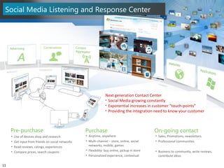 Social Media Listening and Response Center Pre-purchase Anytime, anywhere Multi-channel – store, online, social networks, mobile, games Flexibility: buy online, pickup in store Personalized experience, contextual Sales, Promotions, newsletters Professional communities Business to community, write reviews, contribute ideas Use of devices shop and research Get input from friends on social networks Read reviews, ratings, experiences Compare prices, search coupons Purchase On-going contact Next generation Contact Center Social Media growing constantly Exponential increases in customer “touch-points” Providing the integration need to know your customer 