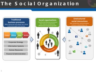 The Social Organization Traditional  business processes Often hierarchal and siloed, but critical to business goals and success Product Mkting Sales Services Corporate Strategy Information Systems Human Resources Finance & Administration Unstructured  social interactions that streamline communication, enhance relationships, etc. Social organizations Transformed business processes that improve productivity, efficiencies & revenue growth Services 
