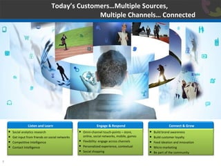 Today’s Customers…Multiple Sources,  Multiple Channels… Connected Listen and Learn Engage & Respond Connect & Grow Omni-channel touch-points – store, online, social networks, mobile, games Flexibility: engage across channels Personalized experience, contextual Social shopping Build brand awareness Build customer loyalty Feed ideation and innovation Micro-marketing Be part of the community Social analytics research Get input from friends on social networks Competitive Intelligence Contact Intelligence  