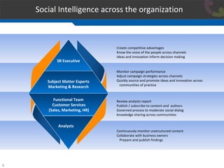 Social Intelligence across the organization Create competitive advantages Know the voice of the people across channels Ideas and innovation inform decision making Review analysts report  Publish / subscribe to content and  authors Governed process to moderate social dialog knowledge sharing across communities Continuously monitor unstructured content Collaborate with business owners Prepare and publish findings Monitor campaign performance Adjust campaign strategies across channels Quickly source and promote ideas and innovation across communities of practice SR Executive Subject Matter Experts Marketing & Research Functional Team  Customer Services (Sales, Marketing, HR) Analysts 