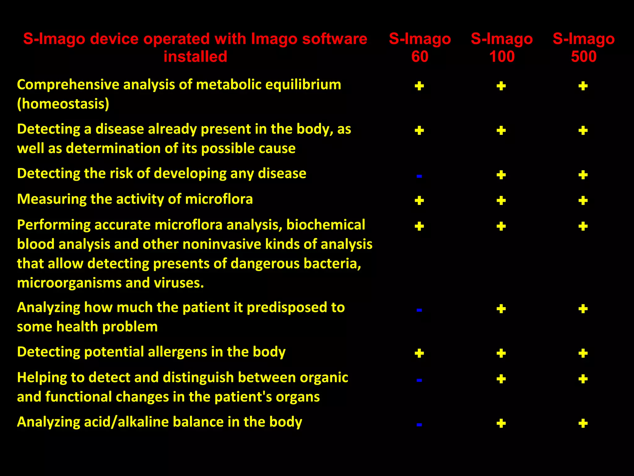 S-Imago device operated with Imago software
installed
S-Imago
60
S-Imago
100
S-Imago
500
Comprehensive analysis of metabolic equilibrium
(homeostasis)
+ + +
Detecting a disease already present in the body, as
well as determination of its possible cause
+ + +
Detecting the risk of developing any disease - + +
Measuring the activity of microflora + + +
Performing accurate microflora analysis, biochemical
blood analysis and other noninvasive kinds of analysis
that allow detecting presents of dangerous bacteria,
microorganisms and viruses.
+ + +
Analyzing how much the patient it predisposed to
some health problem
- + +
Detecting potential allergens in the body + + +
Helping to detect and distinguish between organic
and functional changes in the patient's organs
- + +
Analyzing acid/alkaline balance in the body - + +
 