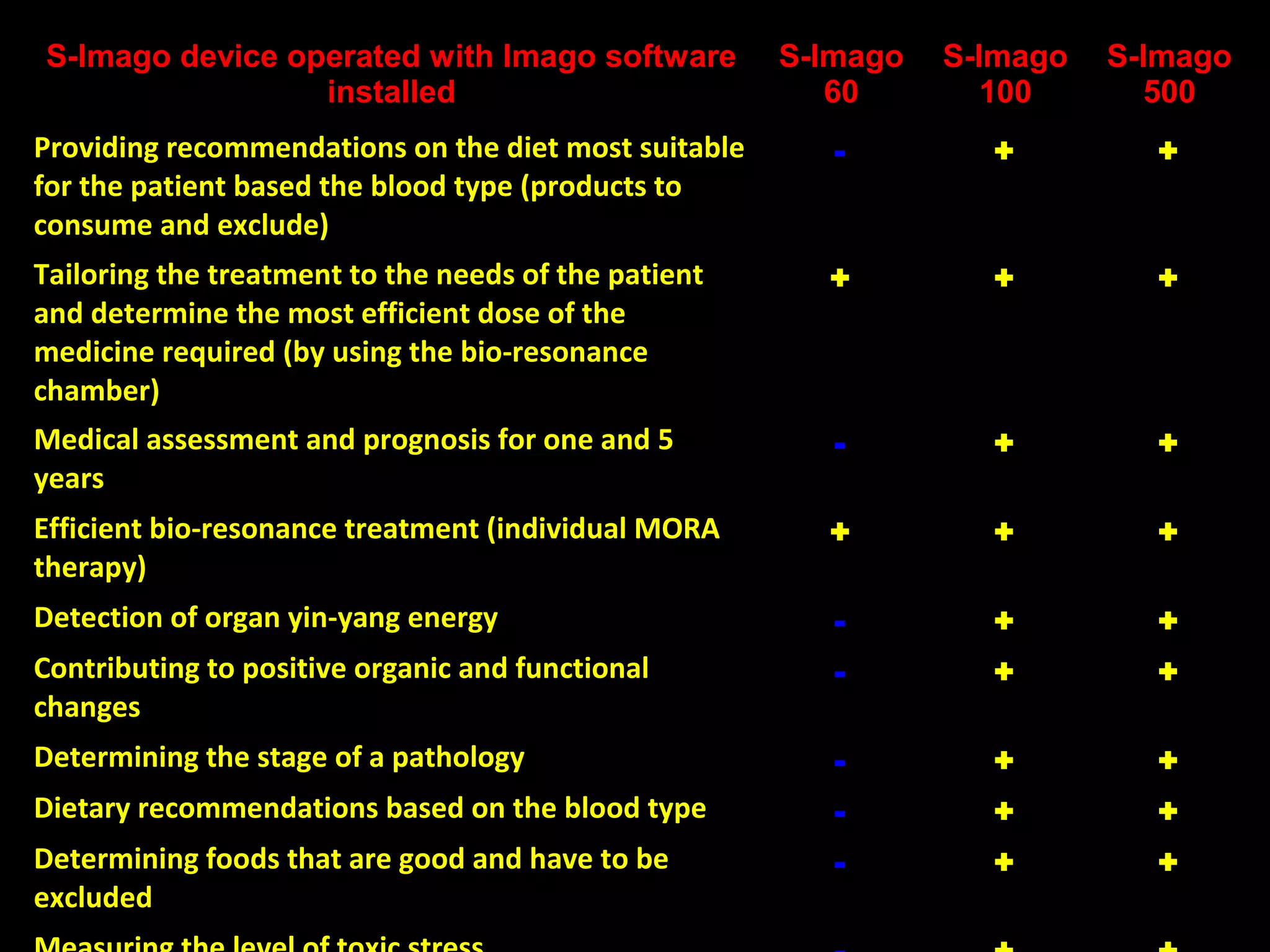 S-Imago device operated with Imago software
installed
S-Imago
60
S-Imago
100
S-Imago
500
Providing recommendations on the diet most suitable
for the patient based the blood type (products to
consume and exclude)
- + +
Tailoring the treatment to the needs of the patient
and determine the most efficient dose of the
medicine required (by using the bio-resonance
chamber)
+ + +
Medical assessment and prognosis for one and 5
years
- + +
Efficient bio-resonance treatment (individual MORA
therapy)
+ + +
Detection of organ yin-yang energy - + +
Contributing to positive organic and functional
changes
- + +
Determining the stage of a pathology - + +
Dietary recommendations based on the blood type - + +
Determining foods that are good and have to be
excluded
- + +
 