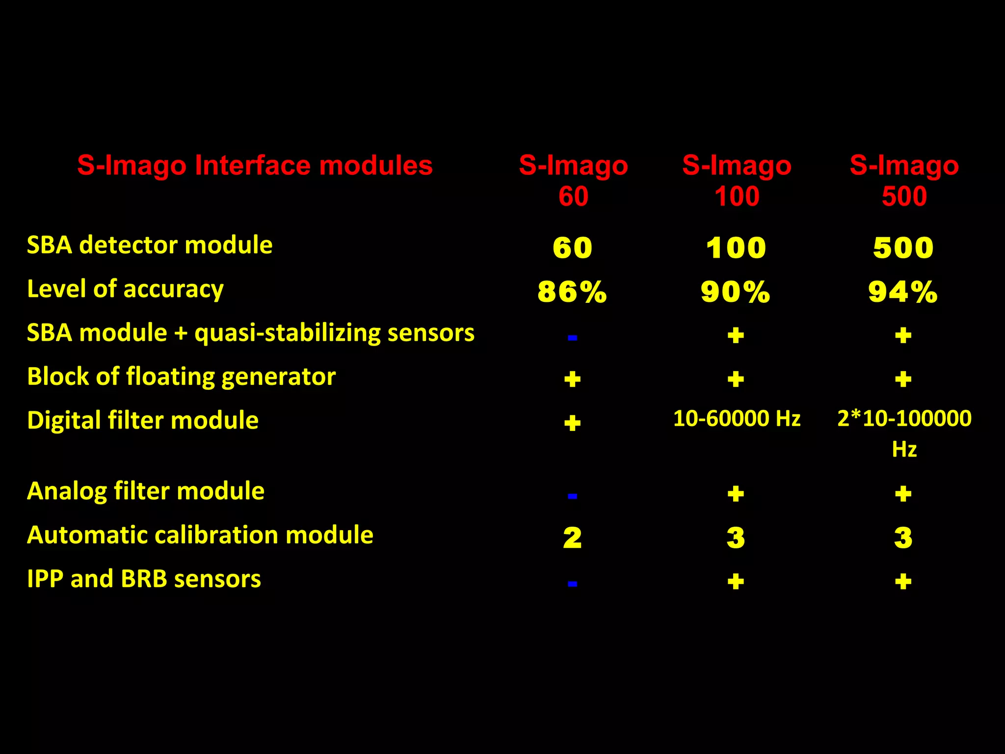 S-Imago Interface modules S-Imago
60
S-Imago
100
S-Imago
500
SBA detector module 60 100 500
Level of accuracy 86% 90% 94%
SBA module + quasi-stabilizing sensors - + +
Block of floating generator + + +
Digital filter module + 10-60000 Hz 2*10-100000
Hz
Analog filter module - + +
Automatic calibration module 2 3 3
IPP and BRB sensors - + +
 