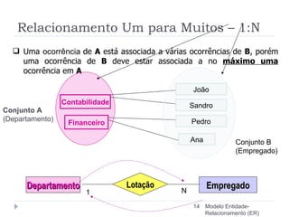 Relacionamento Um para Muitos – 1:N Modelo Entidade-Relacionamento (ER) Uma  ocorrência  de  A  está associada a várias ocorrências de  B , porém uma ocorrência de  B  deve estar associada a no  máximo uma  ocorrência em  A Conjunto A (Departamento) Contabilidade Financeiro Ana Pedro João Sandro Conjunto B (Empregado) Empregado Departamento Lotação N 1 