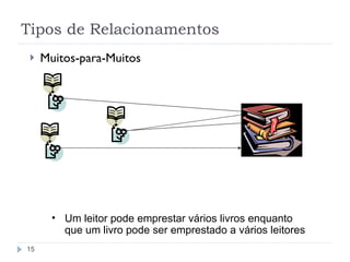 Tipos de Relacionamentos Muitos-para-Muitos Um leitor pode emprestar vários livros enquanto que um livro pode ser emprestado a vários leitores 