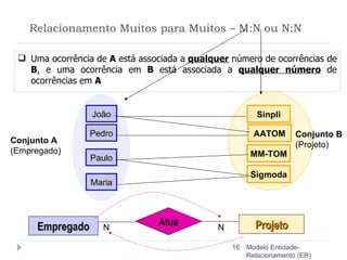 Relacionamento Muitos para Muitos – M:N ou N:N Modelo Entidade-Relacionamento (ER) Uma ocorrência de  A  está associada a  qualquer  número de ocorrências de  B , e uma ocorrência em  B  está associada a  qualquer número  de ocorrências em  A Sigmoda MM-TOM Sinpli AATOM Conjunto A (Empregado) Conjunto B (Projeto) João Pedro Paulo Maria Empregado Projeto Atua N N 