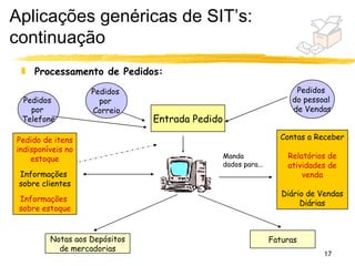 Aplicações genéricas de SIT’s:
continuação
 „ Processamento de Pedidos:

                   Pedidos                                            Pedidos
 Pedidos             por                                             do pessoal
   por             Correio                                           de Vendas
 Telefone                      Entrada Pedido

Pedido de itens                                                   Contas a Receber
indisponíveis no
    estoque                                     Manda               Relatórios de
                                                dados para...       atividades de
 Informações                                                            venda
 sobre clientes
                                                                   Diário de Vendas
 Informações
                                                                        Diárias
 sobre estoque


         Notas aos Depósitos                                    Faturas
           de mercadorias
                                                                              17
 