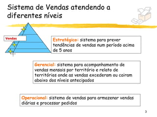 Sistema de Vendas atendendo a
diferentes níveis


Vendas
                       Estratégico: sistema para prever
                       tendências de vendas num período acima
                       de 5 anos


               Gerencial: sistema para acompanhamento de
               vendas mensais por território e relato de
               territórios onde as vendas excederam ou cairam
               abaixo dos níveis antecipados



         Operacional: sistema de vendas para armazenar vendas
         diárias e processar pedidos
                                                                3
 
