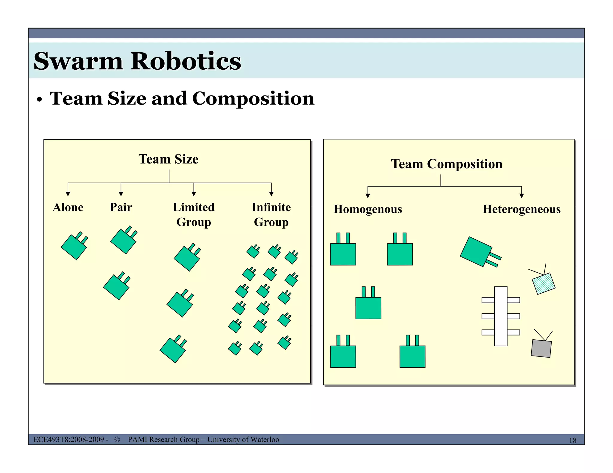 Swarm Robotics
• Team Size and Composition
Team Size
Alone Pair Limited Infinite
Team Composition
H H tAlone Pair Limited
Group
Infinite
Group
Homogenous Heterogeneous
MUSES_SECRET: ORF-RE Project - © PAMI Research Group – University of Waterloo 18/2218ECE493T8:2008-2009 - © PAMI Research Group – University of Waterloo
 