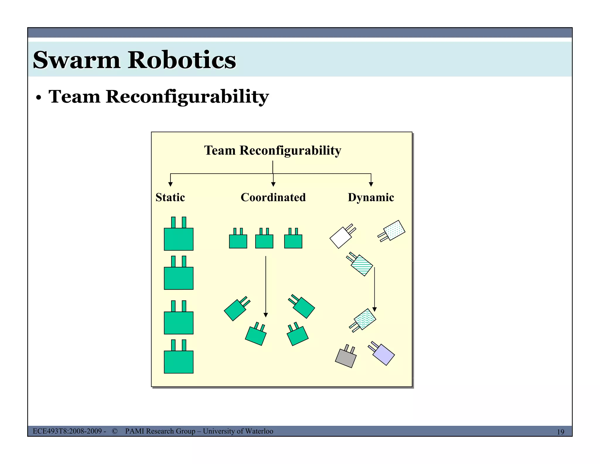 Swarm Robotics
• Team Reconfigurability
Team Reconfigurability
Static Coordinated Dynamicy
MUSES_SECRET: ORF-RE Project - © PAMI Research Group – University of Waterloo 19/2219ECE493T8:2008-2009 - © PAMI Research Group – University of Waterloo
 