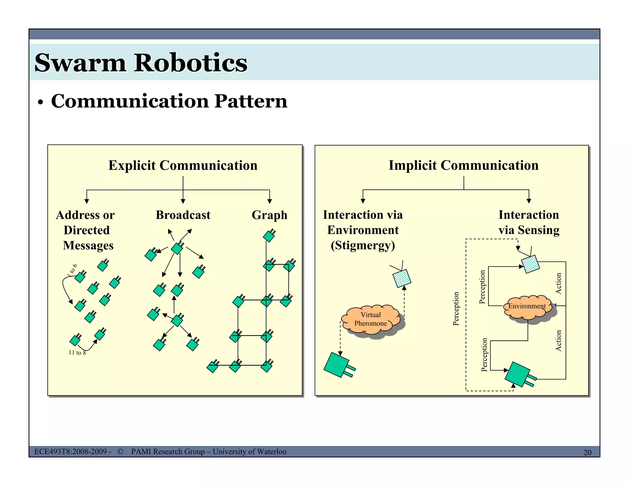 Swarm Robotics
• Communication Pattern
Explicit Communication
Add B d t G h
Implicit Communication
I t ti i I t tiAddress or
Directed
Messages
Broadcast Graph Interaction via
Environment
(Stigmergy)
Interaction
via Sensing
n
n
onAction
Perception
Environment
Virtual
Pheromone
Perception
Actio
Perception
MUSES_SECRET: ORF-RE Project - © PAMI Research Group – University of Waterloo 20/2220ECE493T8:2008-2009 - © PAMI Research Group – University of Waterloo
 
