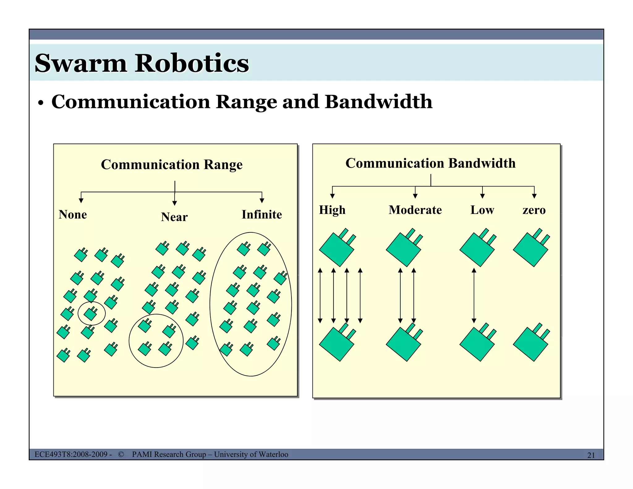 Swarm Robotics
• Communication Range and Bandwidth
Communication Range
None N Infinite
Communication Bandwidth
High Moderate zeroLowNone Near Infinite High Moderate zeroLow
MUSES_SECRET: ORF-RE Project - © PAMI Research Group – University of Waterloo 21/2221ECE493T8:2008-2009 - © PAMI Research Group – University of Waterloo
 