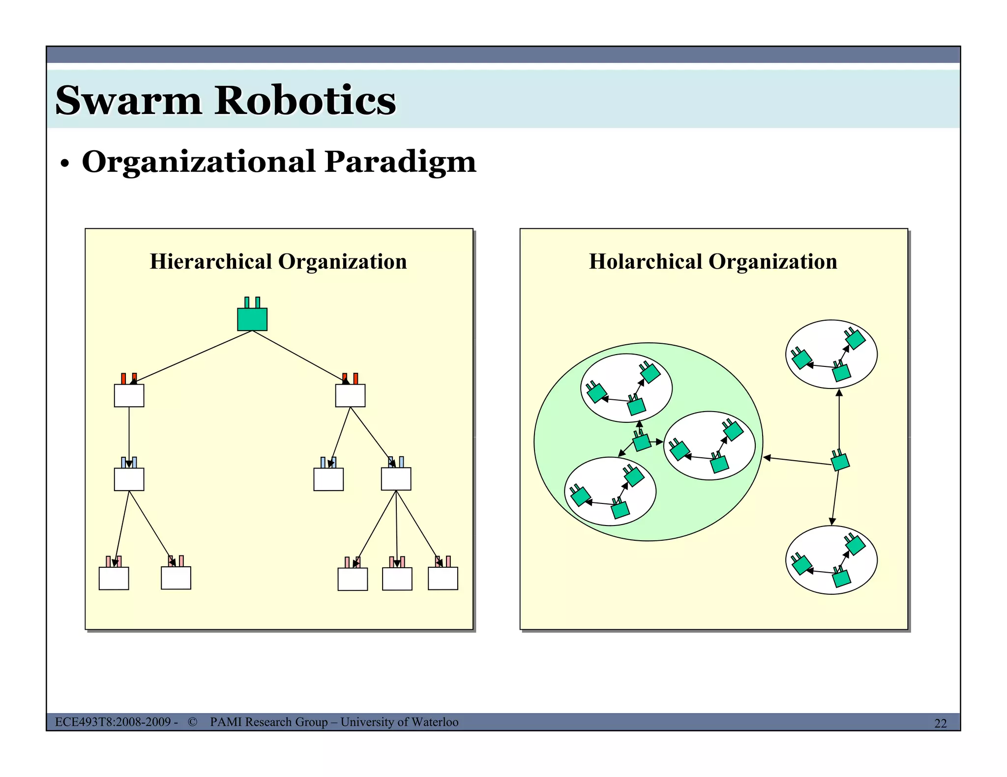 Swarm Robotics
• Organizational Paradigm
Hierarchical Organization Holarchical Organization
MUSES_SECRET: ORF-RE Project - © PAMI Research Group – University of Waterloo 22/2222ECE493T8:2008-2009 - © PAMI Research Group – University of Waterloo
 