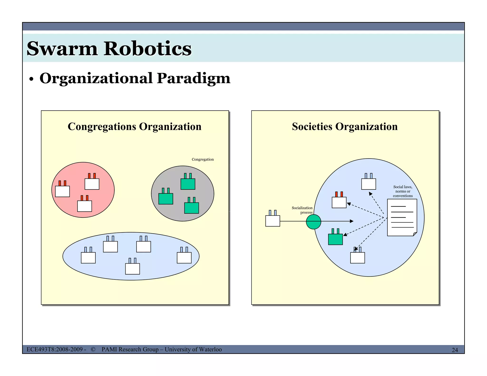 Swarm Robotics
• Organizational Paradigm
Congregations Organization Societies Organization
Congregation
Social laws,
norms or
conventions
Socialization
process
MUSES_SECRET: ORF-RE Project - © PAMI Research Group – University of Waterloo 24/2224ECE493T8:2008-2009 - © PAMI Research Group – University of Waterloo
 